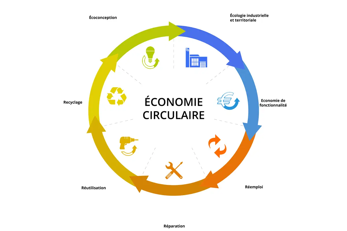 Schéma de l’économie circulaire illustrant l’écoconception, le réemploi, la réparation, la réutilisation et le recyclage